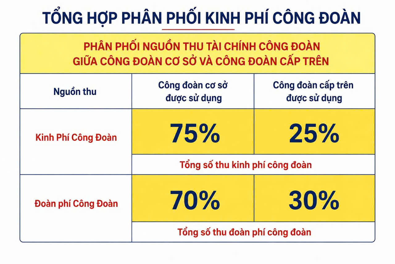 HƯỚNG DẪN TỔNG HỢP PHÂN PHỐI KINH PHÍ CÔNG ĐOÀN